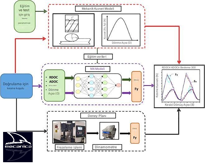 Machine Learning ve Yapay Zeka ile CNC Aluminyum İşleme Merkezi Programlanması